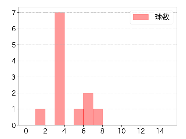 ポランコの球数分布(2024年3月)