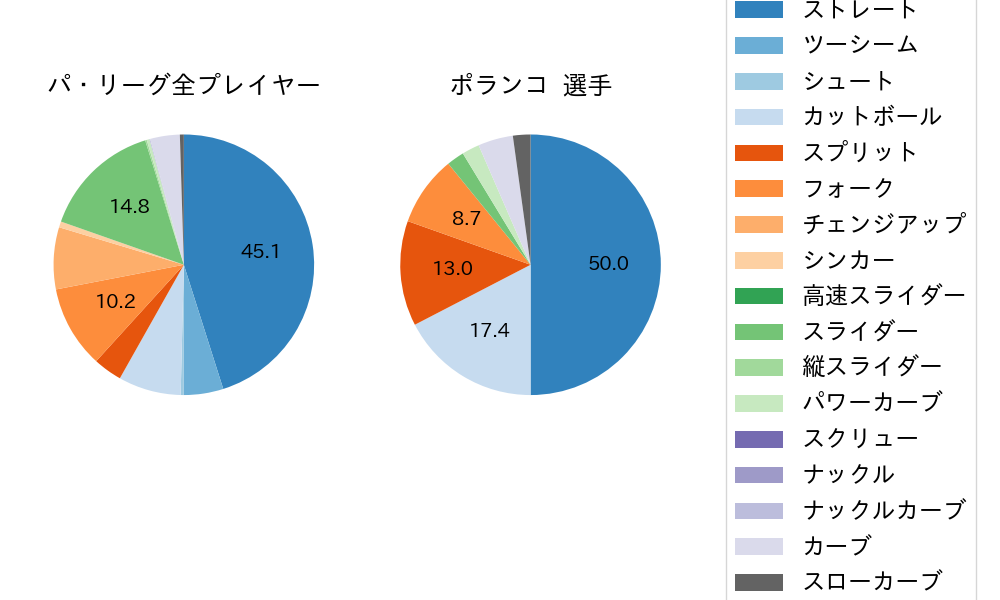 ポランコの球種割合(2024年3月)