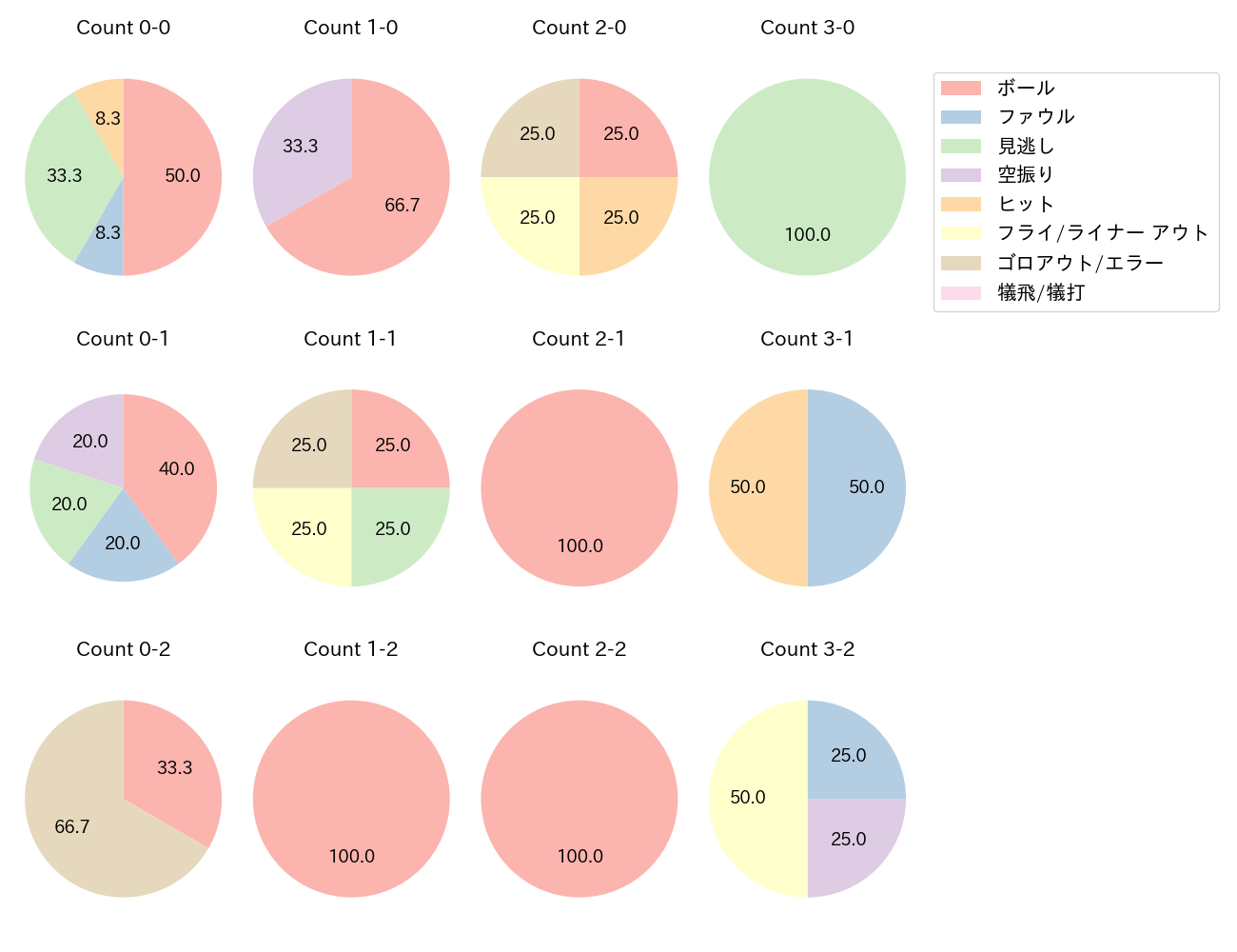 ポランコの球数分布(2024年3月)