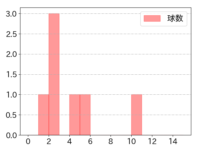 岡 大海の球数分布(2024年3月)