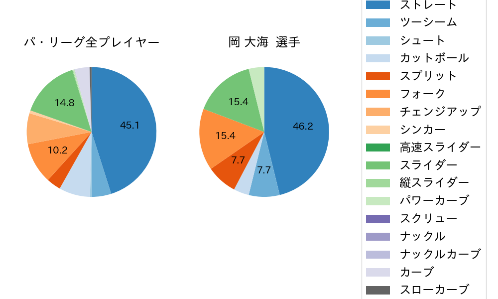 岡 大海の球種割合(2024年3月)