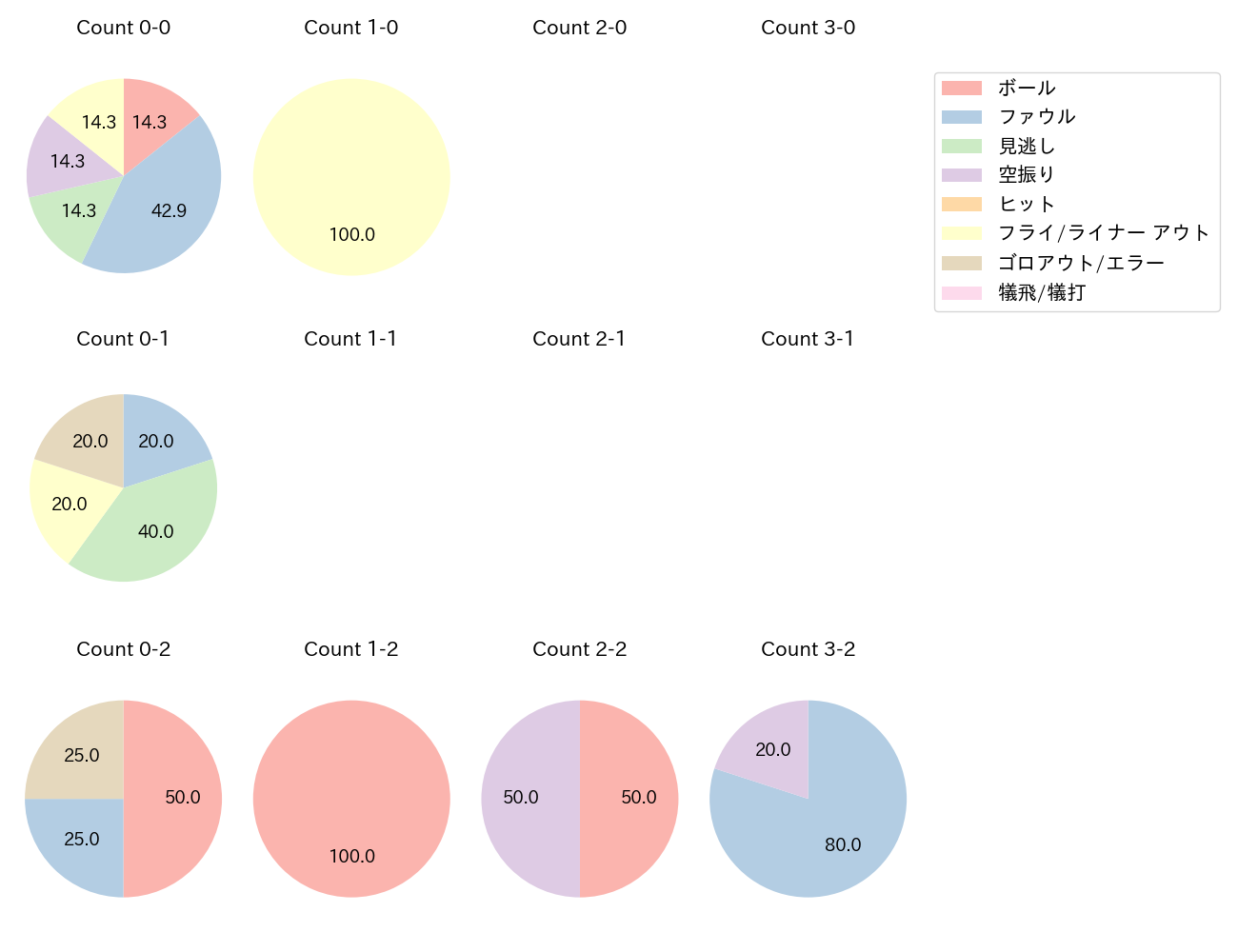 岡 大海の球数分布(2024年3月)