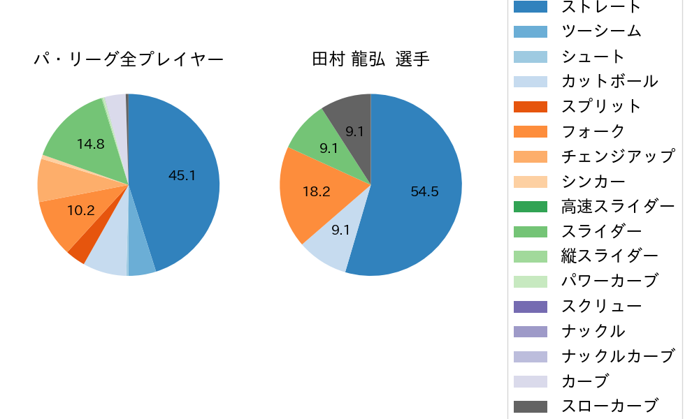 田村 龍弘の球種割合(2024年3月)