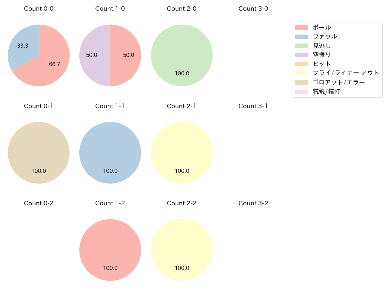 田村 龍弘の球数分布(2024年3月)