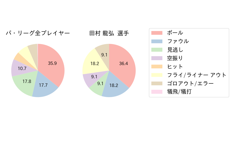 田村 龍弘のNext Action(2024年3月)