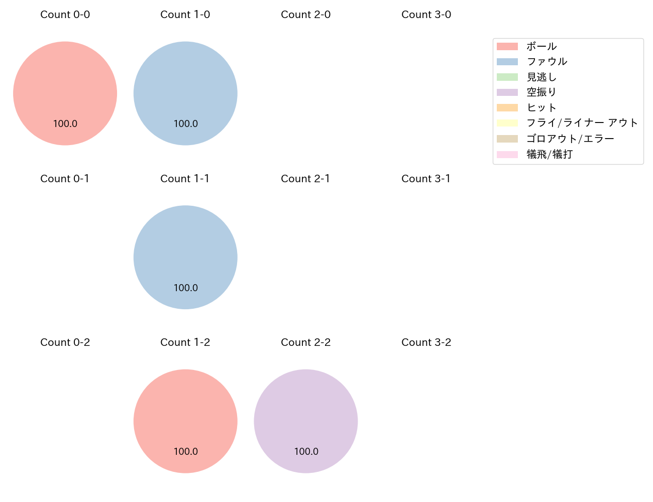 角中 勝也の球数分布(2024年3月)