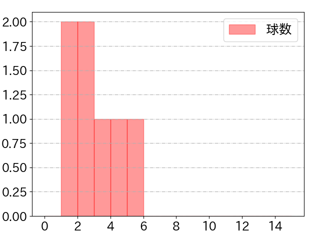 佐藤 都志也の球数分布(2024年3月)