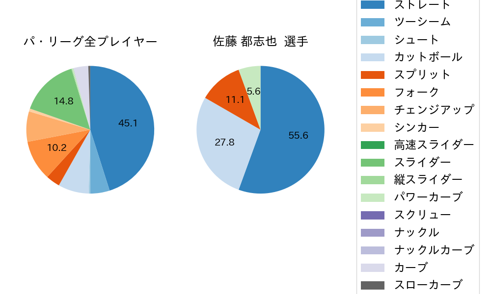 佐藤 都志也の球種割合(2024年3月)