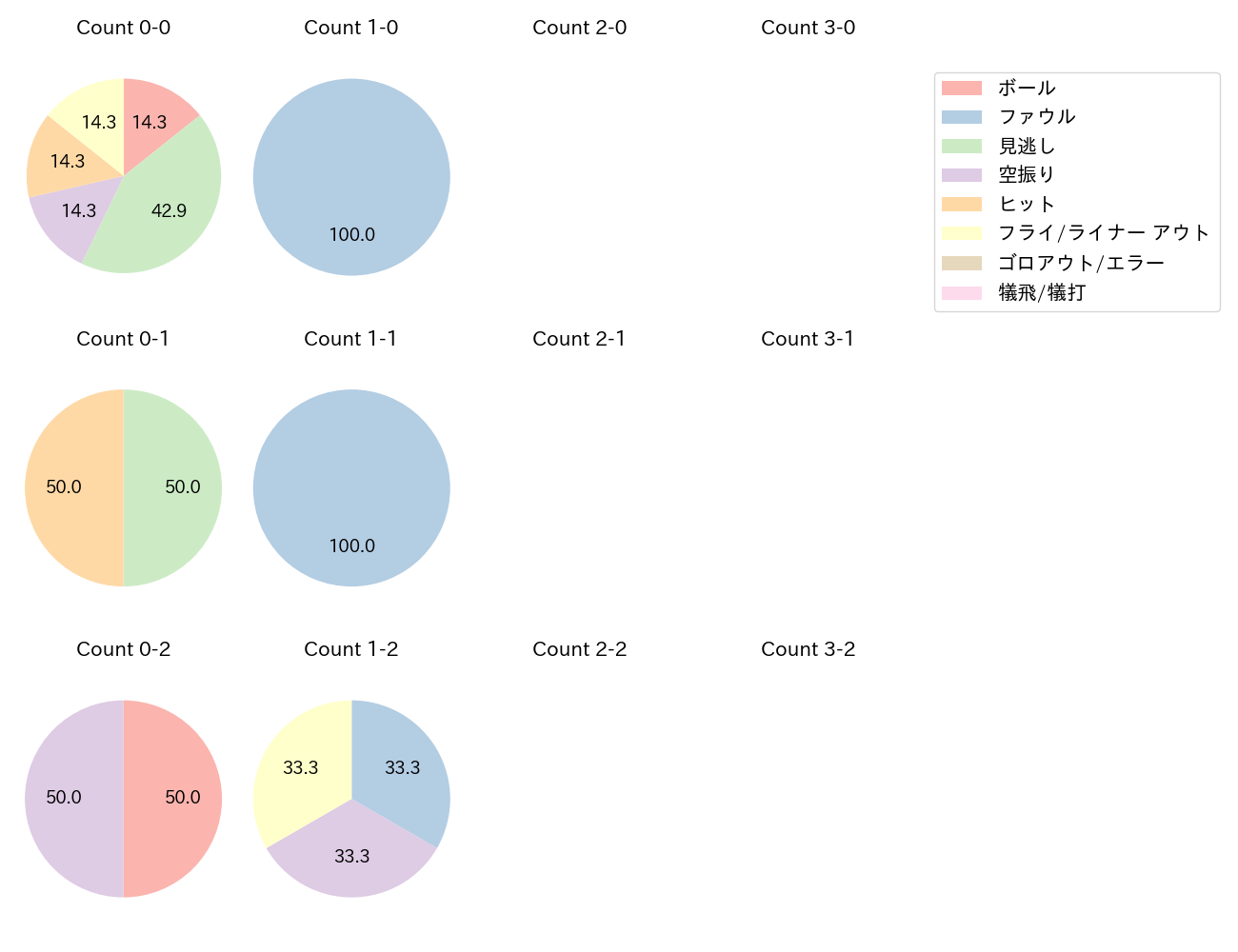 佐藤 都志也の球数分布(2024年3月)