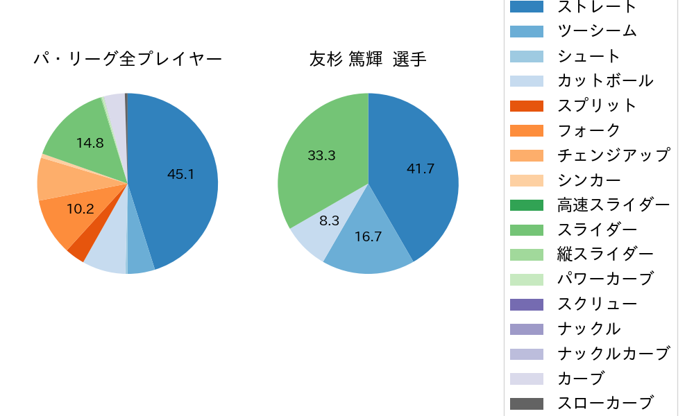 友杉 篤輝の球種割合(2024年3月)