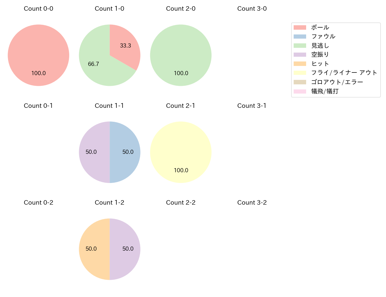 友杉 篤輝の球数分布(2024年3月)