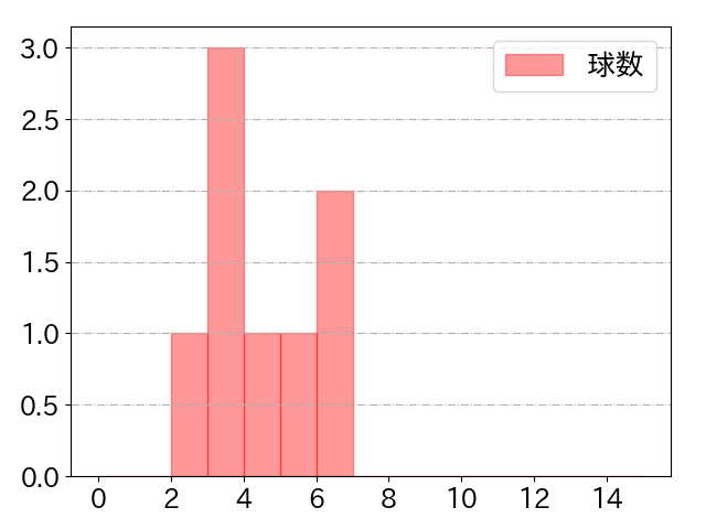 安田 尚憲の球数分布(2024年3月)