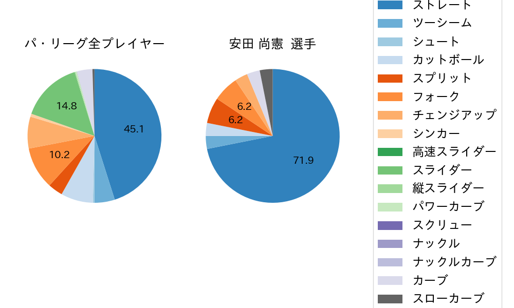 安田 尚憲の球種割合(2024年3月)