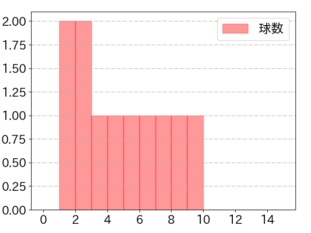 山口 航輝の球数分布(2024年3月)