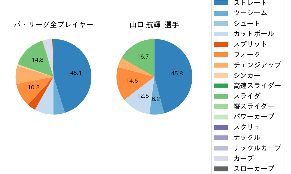 山口 航輝の球種割合(2024年3月)