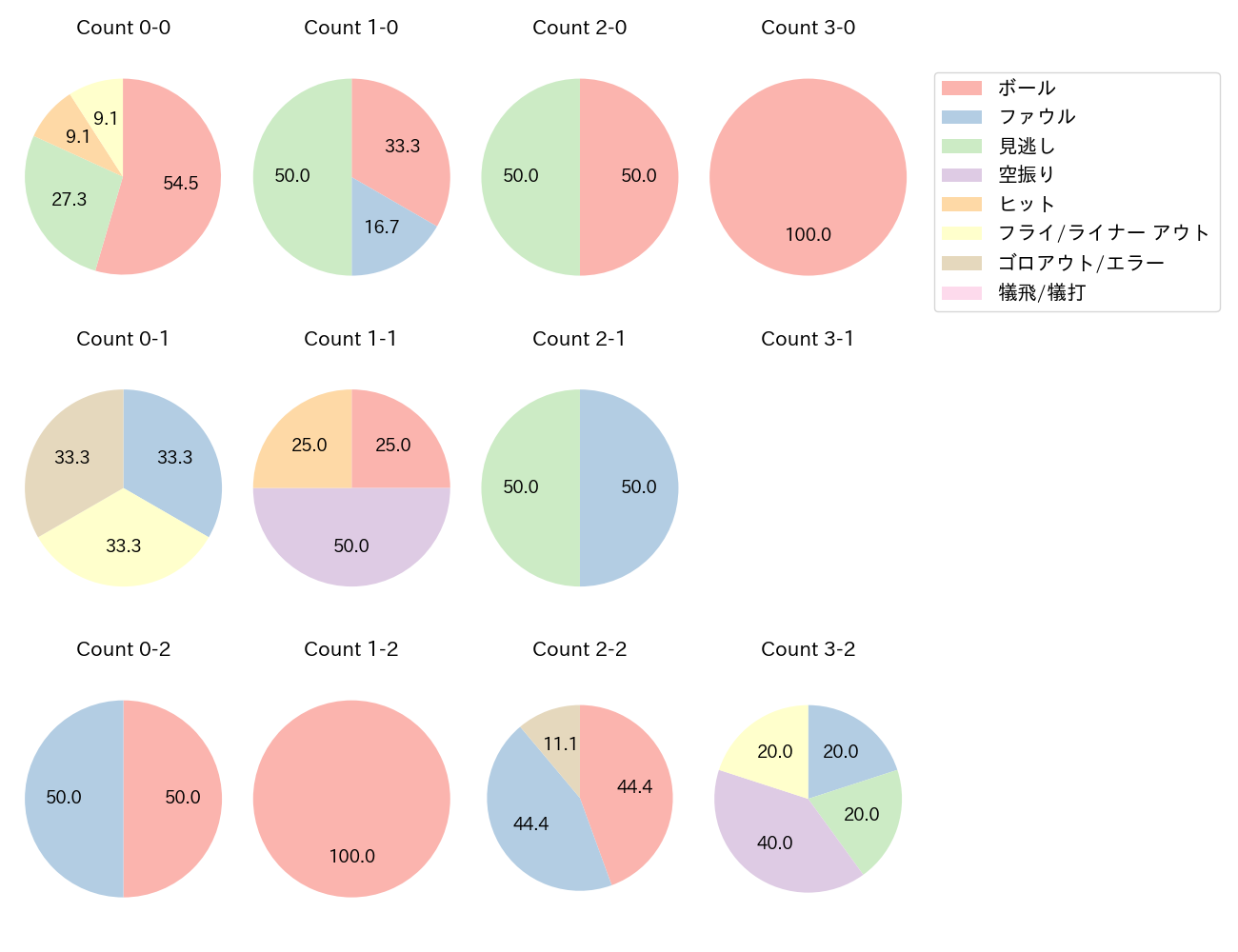 山口 航輝の球数分布(2024年3月)