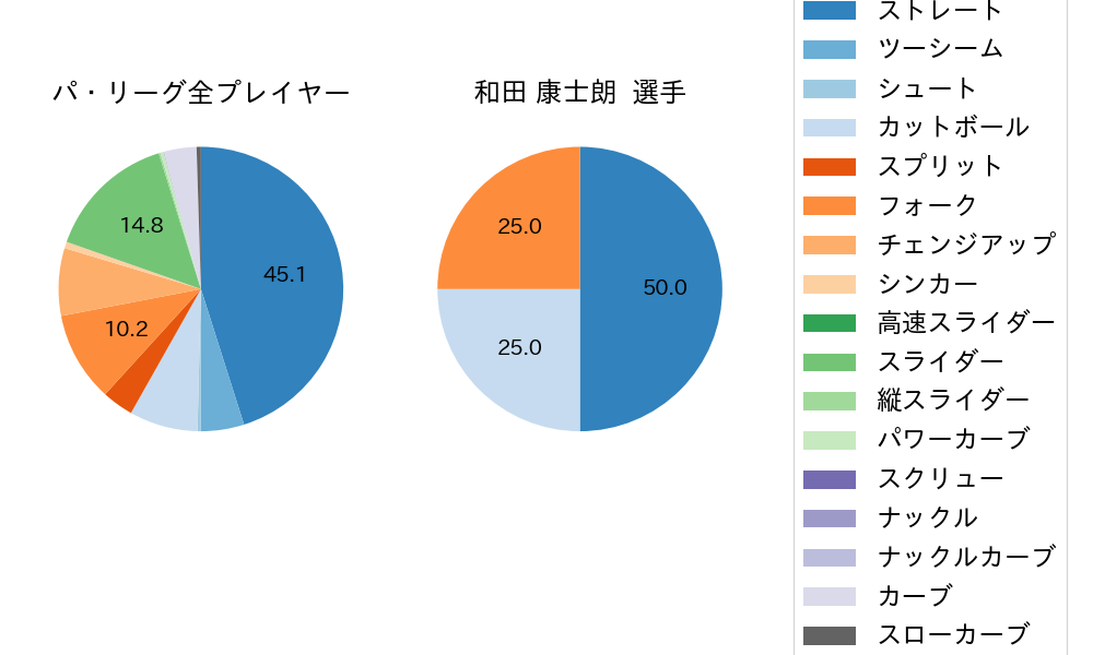 和田 康士朗の球種割合(2024年3月)