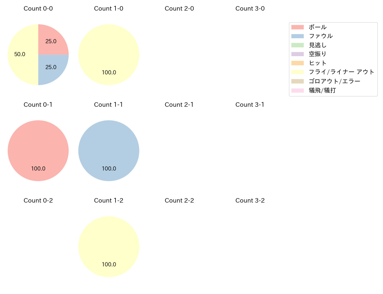 和田 康士朗の球数分布(2024年3月)