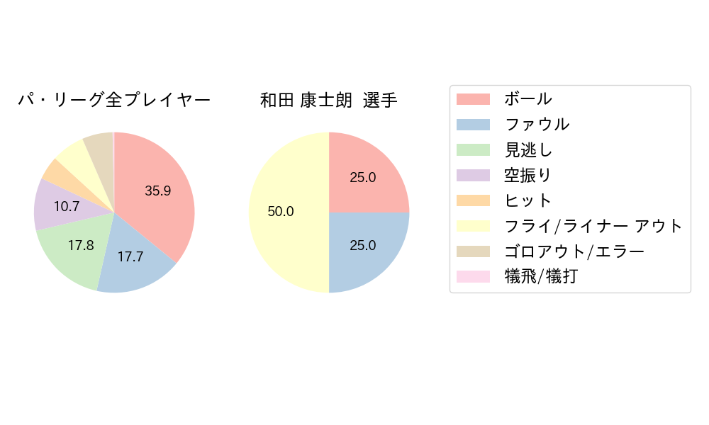 和田 康士朗のNext Action(2024年3月)