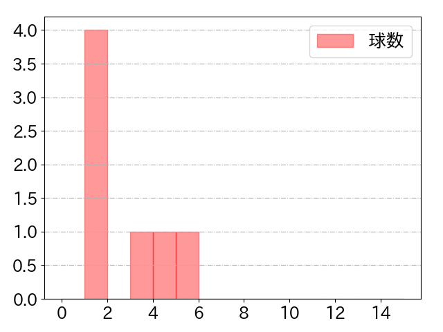 茶谷 健太の球数分布(2024年3月)