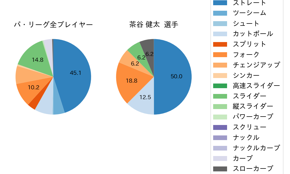 茶谷 健太の球種割合(2024年3月)