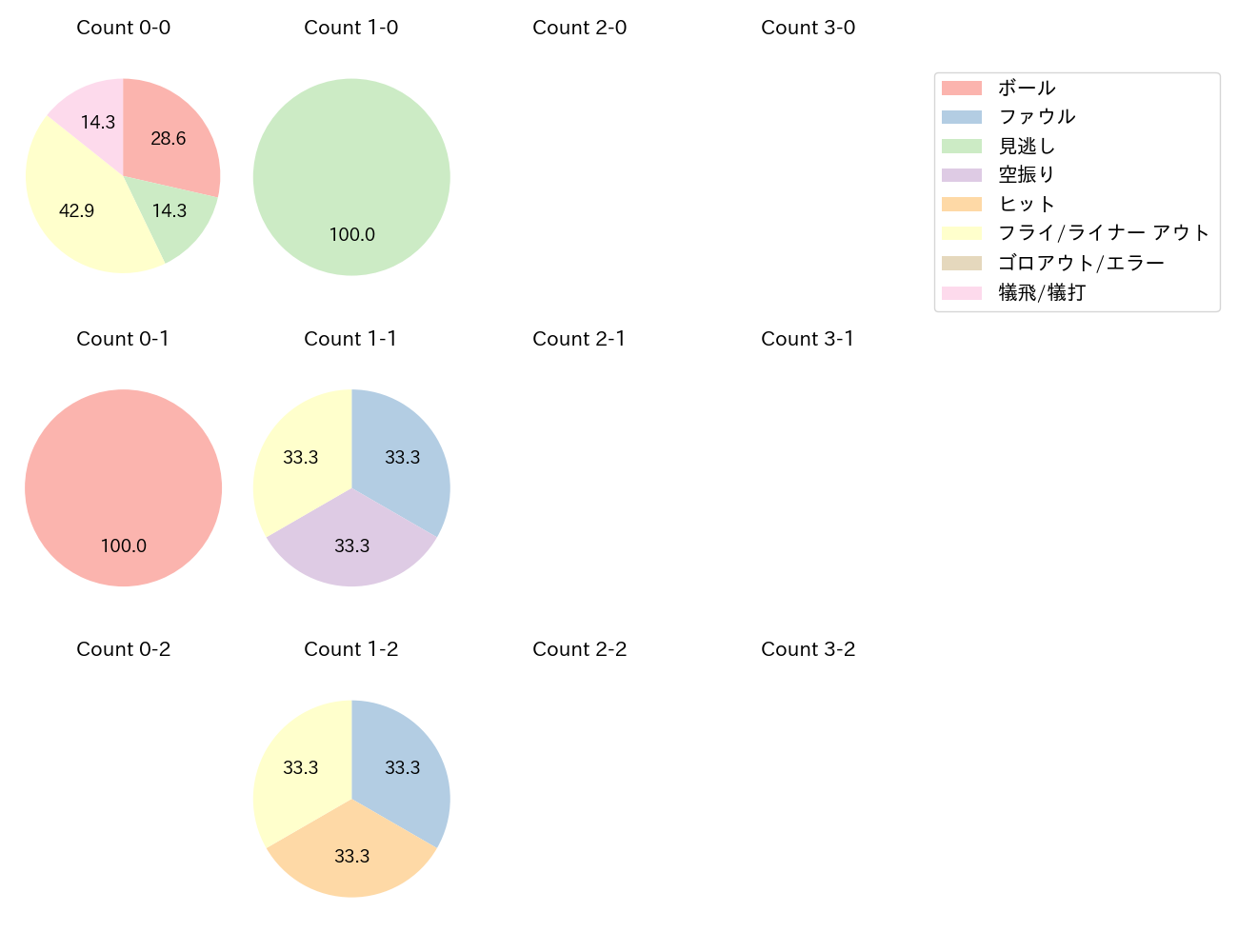 茶谷 健太の球数分布(2024年3月)