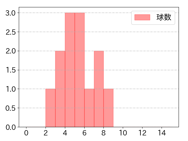 藤岡 裕大の球数分布(2024年3月)