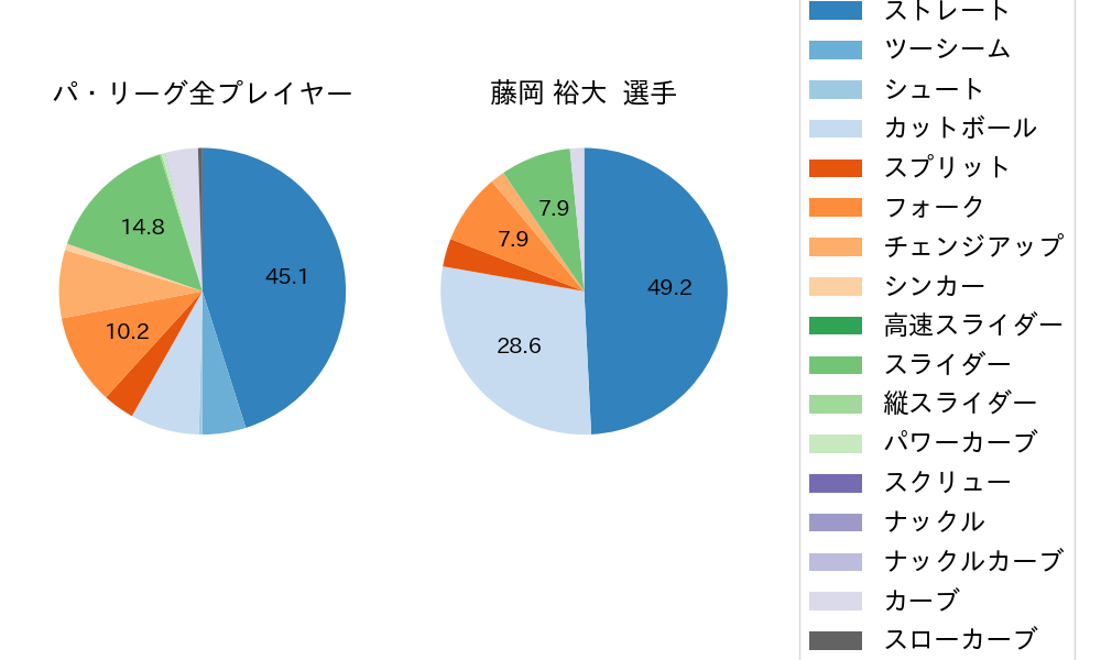 藤岡 裕大の球種割合(2024年3月)