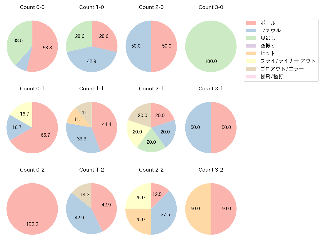 藤岡 裕大の球数分布(2024年3月)