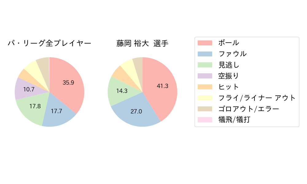 藤岡 裕大のNext Action(2024年3月)