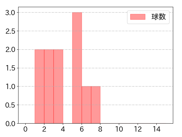 中村 奨吾の球数分布(2024年3月)