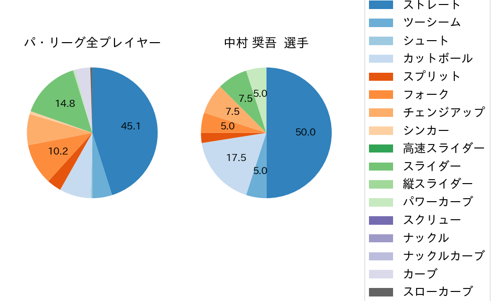 中村 奨吾の球種割合(2024年3月)