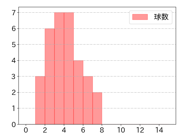 荻野 貴司の球数分布(2024年4月)