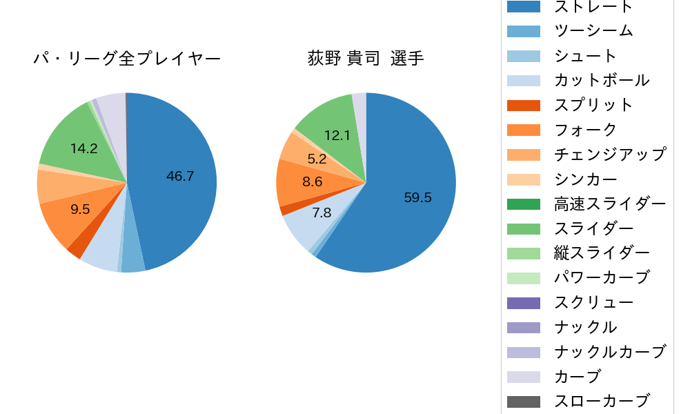 荻野 貴司の球種割合(2024年4月)