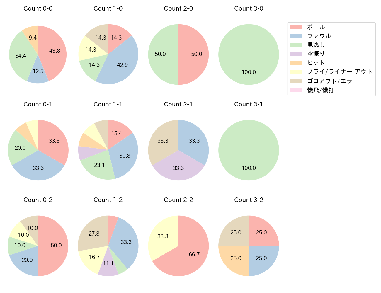 荻野 貴司の球数分布(2024年4月)