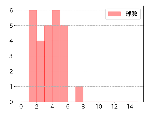 上田 希由翔の球数分布(2024年4月)