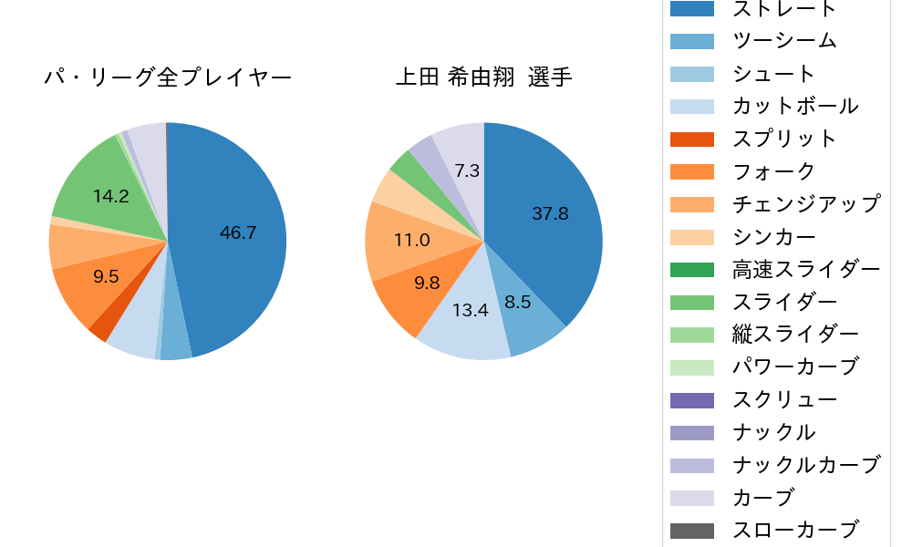 上田 希由翔の球種割合(2024年4月)