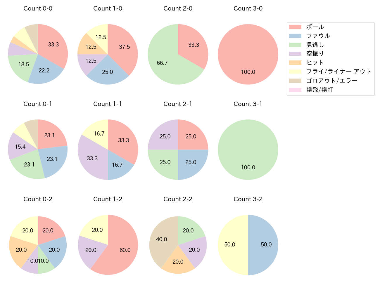 上田 希由翔の球数分布(2024年4月)