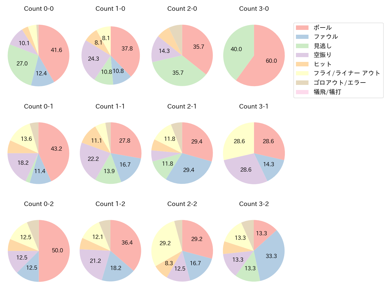 ポランコの球数分布(2024年4月)