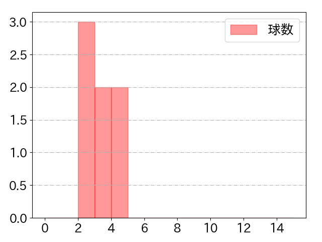 石川 慎吾の球数分布(2024年4月)