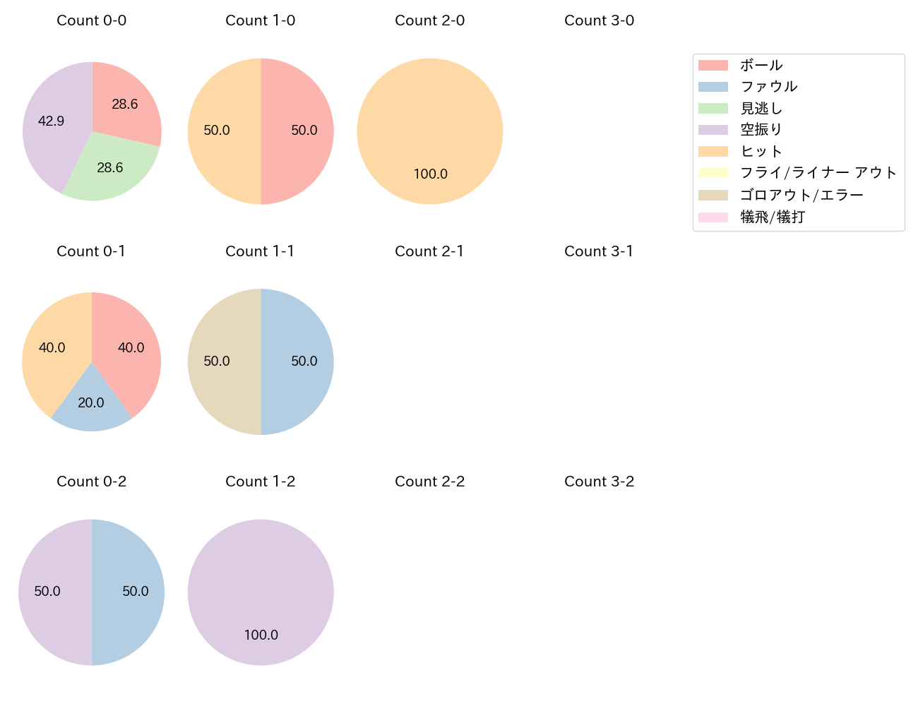 石川 慎吾の球数分布(2024年4月)