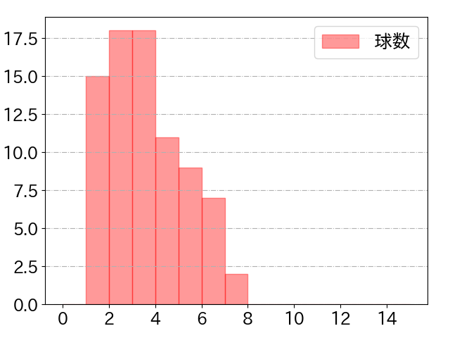 岡 大海の球数分布(2024年4月)