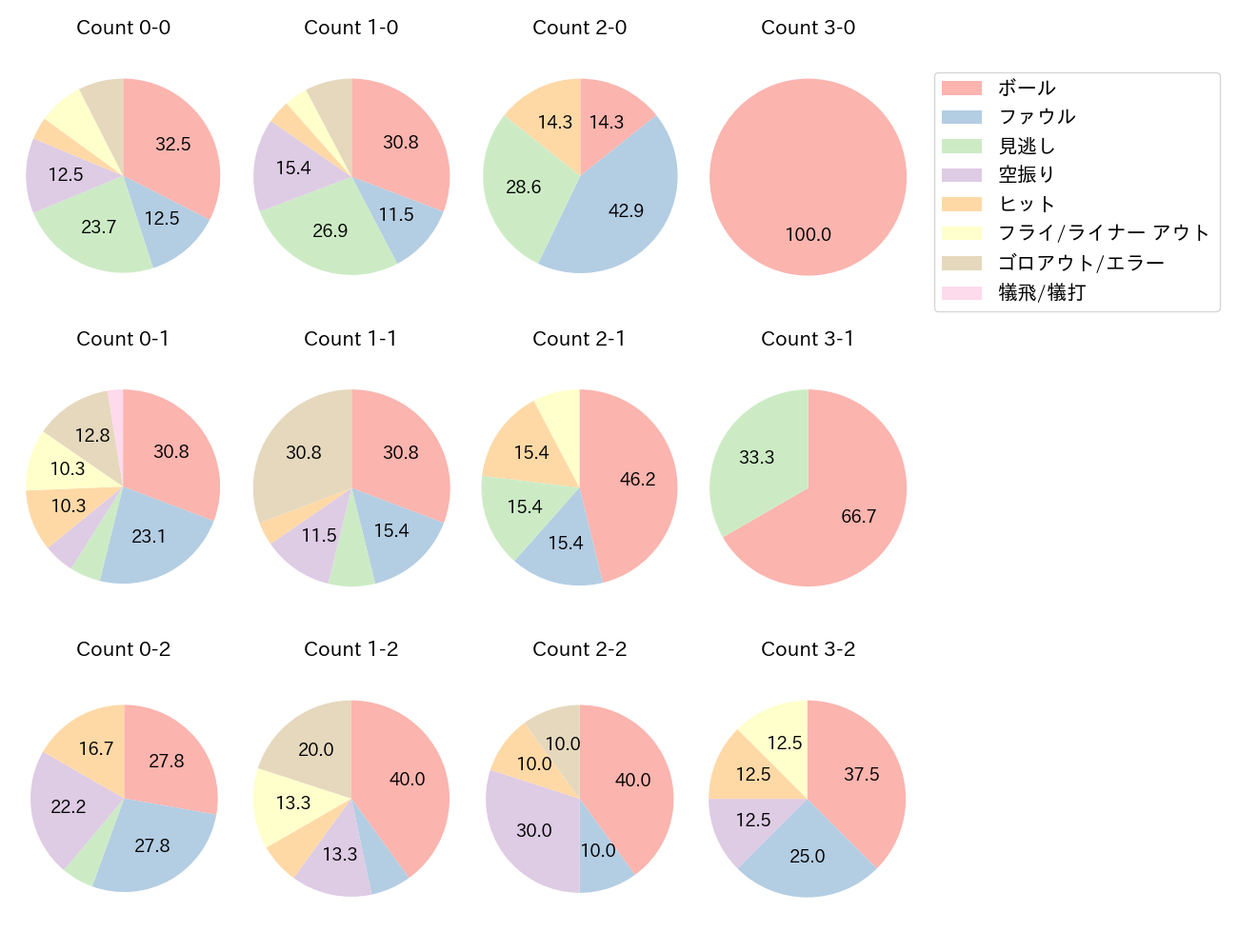 岡 大海の球数分布(2024年4月)