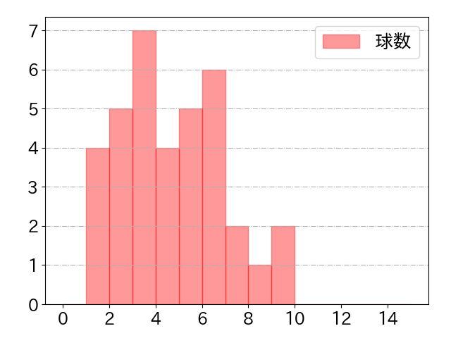 田村 龍弘の球数分布(2024年4月)