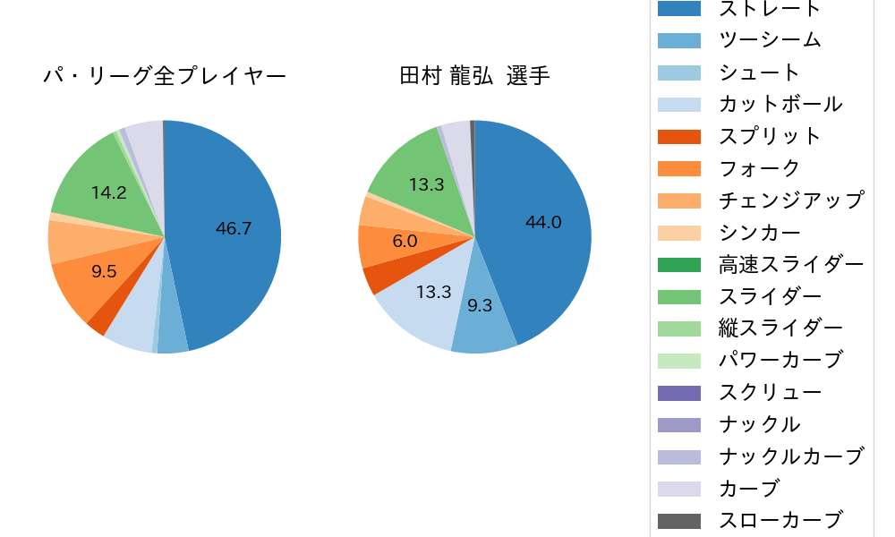 田村 龍弘の球種割合(2024年4月)