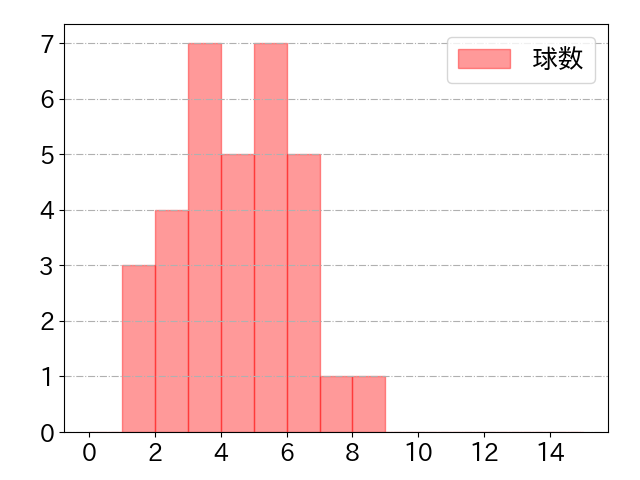 角中 勝也の球数分布(2024年4月)