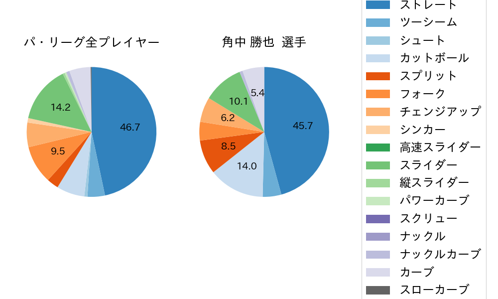 角中 勝也の球種割合(2024年4月)