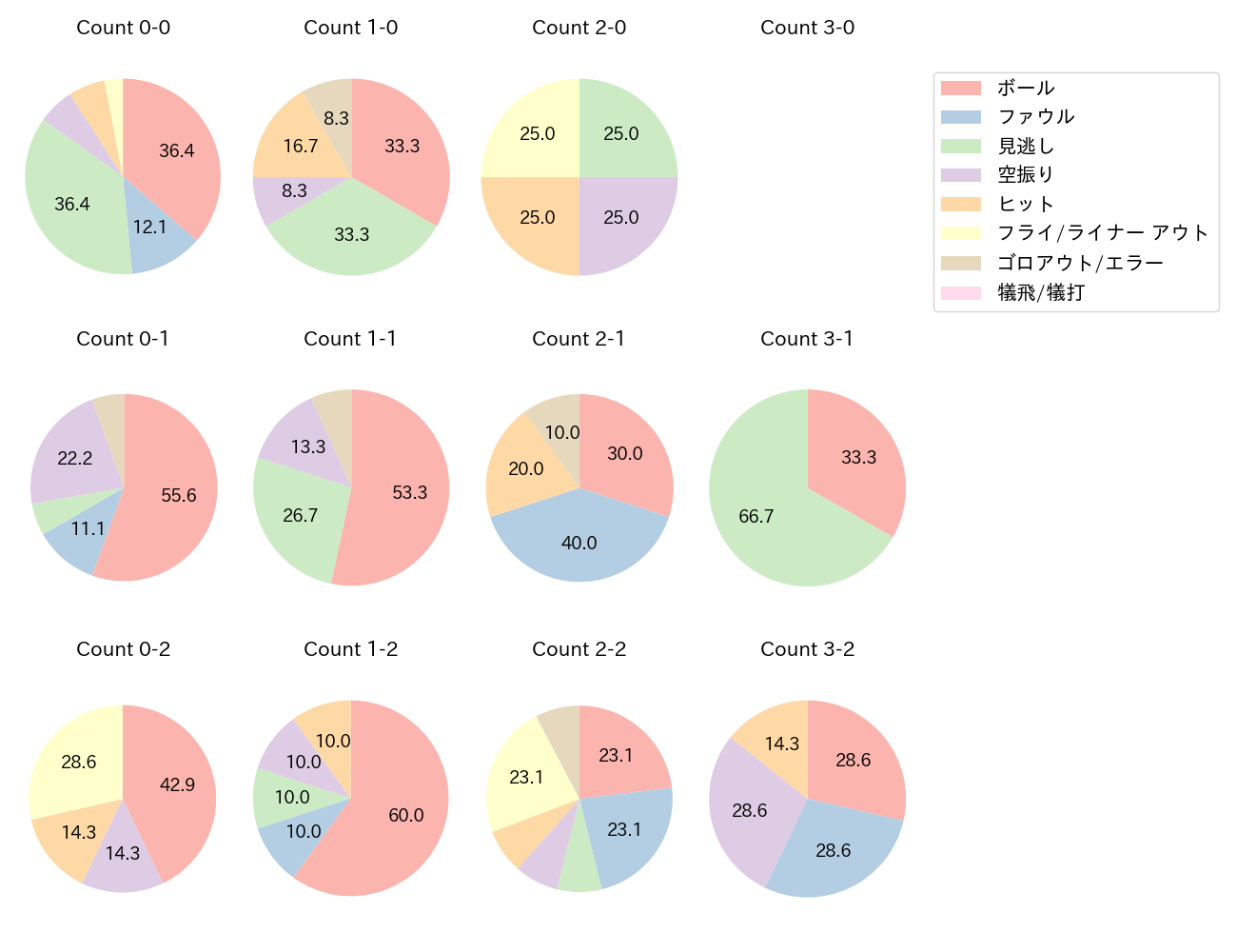 角中 勝也の球数分布(2024年4月)