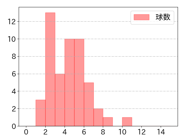 佐藤 都志也の球数分布(2024年4月)