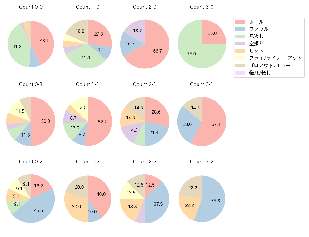 佐藤 都志也の球数分布(2024年4月)